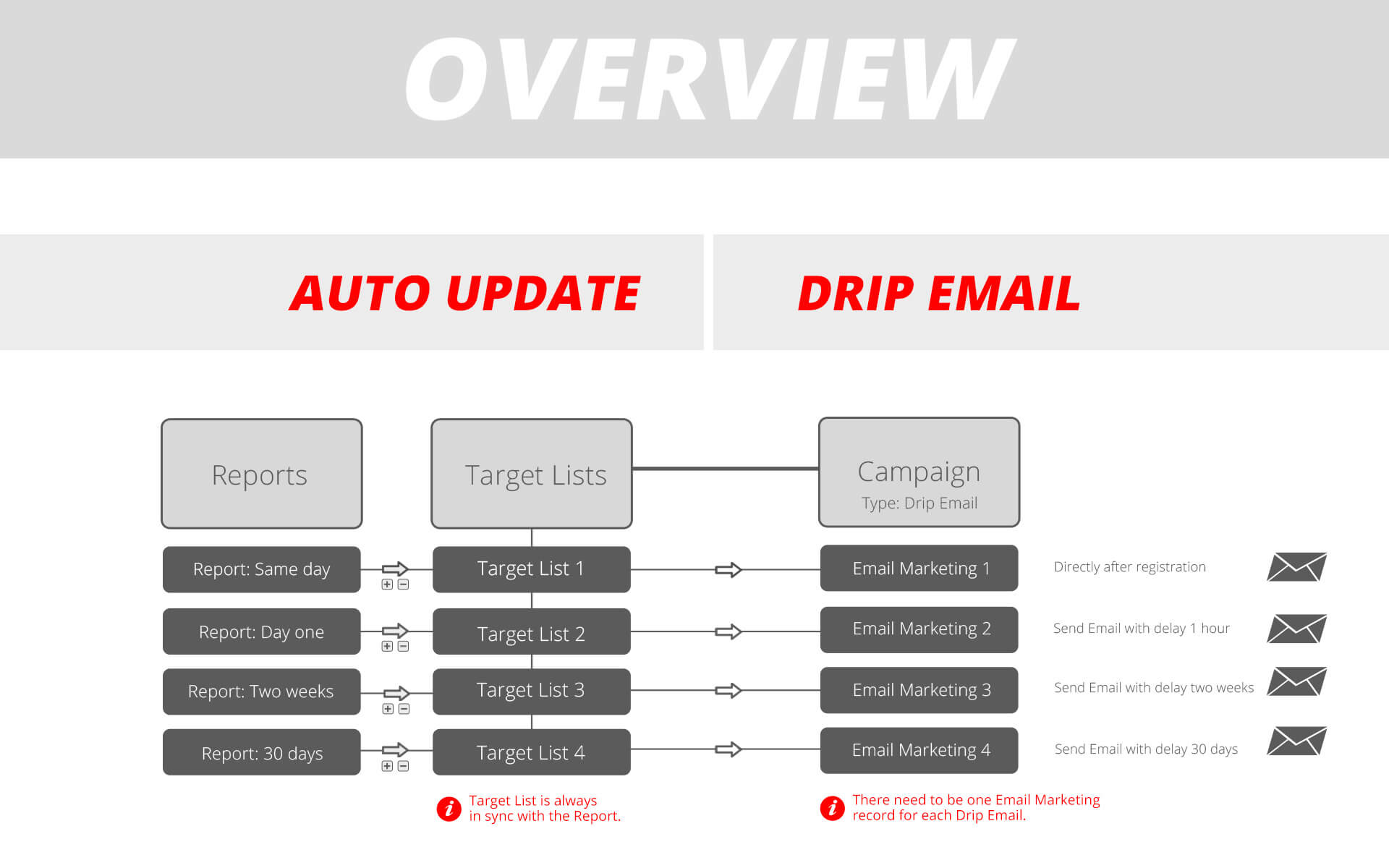 Drip Email Campaigns - Overview