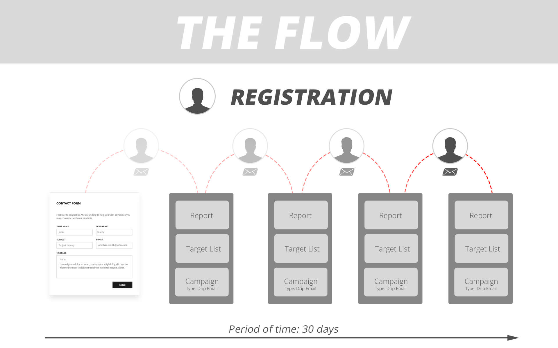 Drip Email Campaigns - The Flow